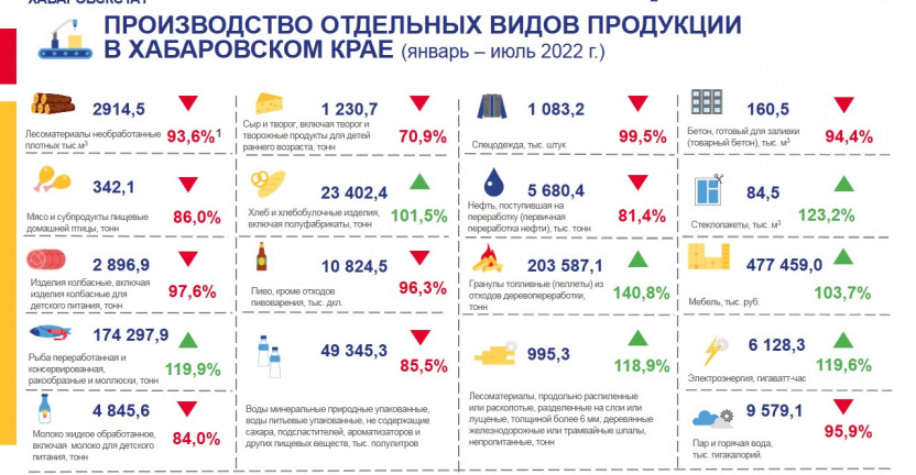 Производство отдельных видов продукции в Хабаровском крае в январе-июле 2022 года